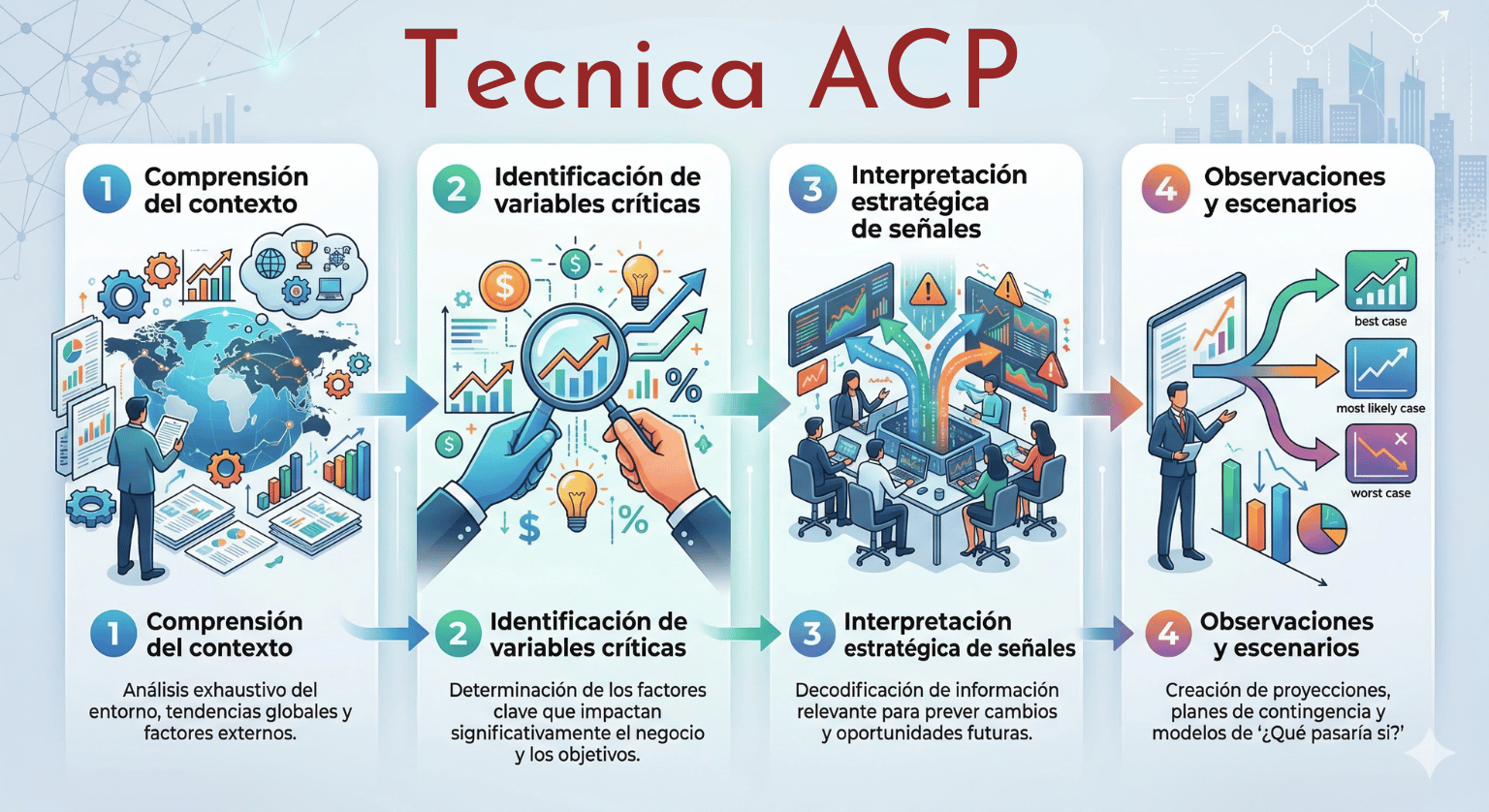 Técnica ACP